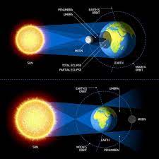 Solar and lunar eclipses are dramatic turning points. Eclipses Solares Y Lunares Mondfinsternis Sonne Mond Sonnenfinsternis