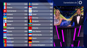 Final | 20 february 2021. Das Ist Der Sieger Des Esc 2021 In Rotterdam Deutschland Belegt Mit Jendrik Nur Den Vorletzten Platz Tv Wunschliste