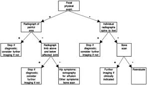 Image result for Pediatric Limp