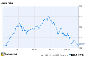 Analysts Are Chasing Apple Inc Aapl S Price Chart