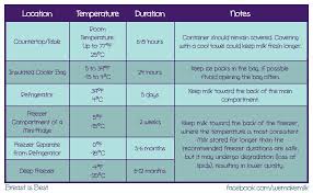 Breastmilk Storage Chart Print And Keep It On Your Fridge