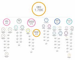 Visualisations Orgvue Visualisation Data Visualization Marketing Director