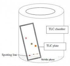 Chemistry Articles Hubpages Education And Science Page 7 Thin Layer Chromatography Chemistry Classroom Chemistry Help