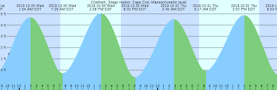 Chatham Stage Harbor Cape Cod Massachusetts Sub Tide Chart