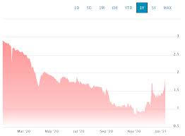 The top growth stocks for 2021 revealed << best stocks under $1 with potential. 4 Of The Best 5g Penny Stocks In January 2021 The Tokenist