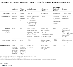 Currently, the ihme model uses the following inputs of vaccine efficacy, separated by variant wherever data are available (see table 1) we use available data, and where we do not yet have data, we take different approaches based on variant. Tracking Covid 19 Vaccines And Therapeutics Mckinsey
