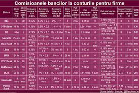 În privinţa raiffeisen, creditul de la banca austriacă include un comision de acordare aflat între 0,75% şi 1%, comision de administrare între 0,16% şi 0,25% pe. Bancherul Care Banci Au Cele Mai Mici Comisioane La Un Cont Pe Firma