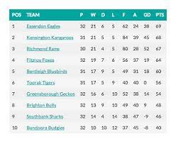 Sportspress Plugin For Wordpress League Table For Football Soccer Webdev Technology Webdesign League Table Web Design Sports Clubs