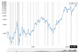 dow 100 year chart lenscrafters online bill payment