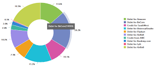 using charts in interactive communications