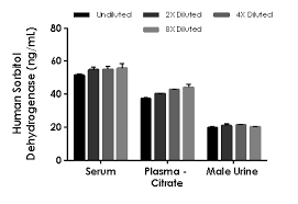 With your arms stretched out in front of you, palms on the mat, lower your forehead to the mat so your chest and abdomen are against your upper thighs (you can spread your knees if that's more comfortable). Human Sorbitol Dehydrogenase Elisa Kit Ab233613 Abcam