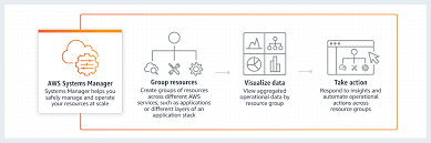 Aws announced the ga of amazon location service, a service that makes it easier for customers to add location functionality to their applications. Aws Systems Manager Gewinnen Sie Operative Einblicke Und Ergreifen Sie Massnahmen