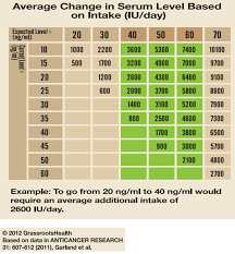 Are You Having A Hard Time Recovering Your Vitamin D Levels