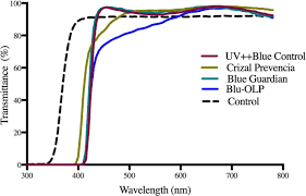 the effect of blue blocking lenses on photostress recovery