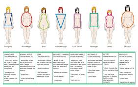 What Is My Body Shape And What S In Store For Me This Spring Body Shape Guide Types Of Body Shapes Plus Size Body Shapes