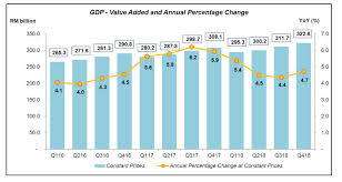 Gross domestic product (gdp) of malaysia grew 4.3 percent in 2019 and was forecast to remain slightly above 5 percent for the medium term. Economy Grows At 4 7 In Q4 Of 2018 Above Forecast The Star