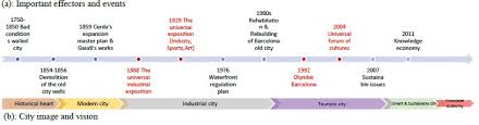 Barcelona is planning to expand on its initial superblock experiment in an attempt to ease the stranglehold of car congestion and air pollution organized by fira de barcelona at its gran via venue, the event is the largest to date, with over 840 exhibiting companies, 700 attending cities and a. Barcelona Urban Development Timeline During One Century And A Half Download Scientific Diagram