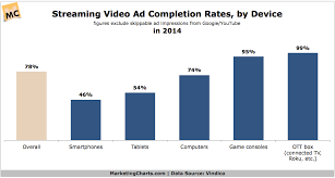 video ad completion rates by device type in 2014