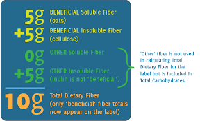 Dietaryfiber Is Getting A New Definition And An Increase In The Drv From 25 Grams To 28 Grams Nutrition Facts Label Dietary Fiber Nutrition Nutrition Facts