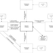 Here each computer acts as a node for file design a strategy that suits the underlying architecture in order to manage applications and underlying data. Pdf The Future Of Peer To Peer Computing