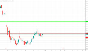 Dell Stock Price And Chart Nyse Dell Tradingview