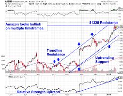 amazon hikes prime prices as stock looks ready to rally