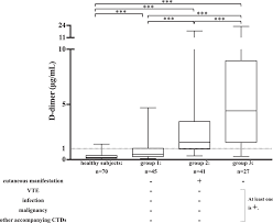 Recommended cholesterol levels for healthy individuals depends on the individual. Elevated Plasma D Dimer Levels In Dermatomyositis Patients With Cutaneous Manifestations Scientific Reports