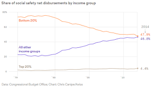 Whos Using The Social Safety Net More And More Its The