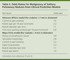 Tobacco smoke contains many chemicals that are. Evaluation Of The Solitary Pulmonary Nodule American Family Physician