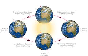 This article compares the scientific accuracy and precision of two methods of determining the day of the winter solstice: Esky Autumnal Equinox