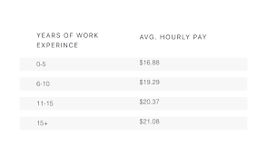 10.00 per hour = $400 per week. How Much Do I Pay A Nanny Nanny Lane
