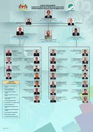 Carta Organisasi Jupem Jupem