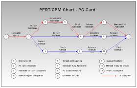 Pert Cpm And Wbs Charts