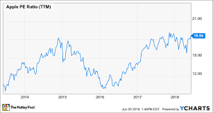 10 Reasons Why Im Selling All Of My Apple Stock The