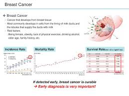The list above will help you know what types of cancers a simple cbc can detect. Visualization Of Breast Cancer For Diagnosis Using Nanoparticles Ppt Download