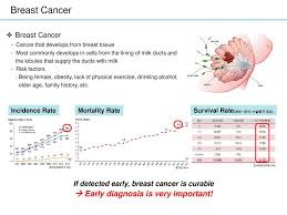If the cancer is thought to have spread, doctors can use imaging tests (tests that create pictures of the inside of the body) to help find out if or where a cancer has spread. Visualization Of Breast Cancer For Diagnosis Using Nanoparticles Ppt Download