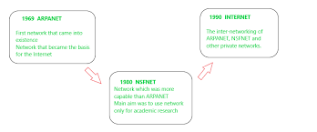 Evolution Of Networks Geeksforgeeks