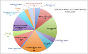 True Economics 28 5 2013 Russian Gdp And Gva Composition