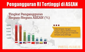 Pengangguran Ri Tertinggi Di Asean Portal Islam