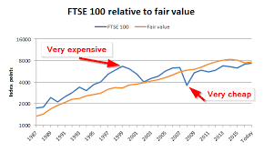 Ftse 100 Valuation And Forecast To Mid 2018 Uk Value Investor