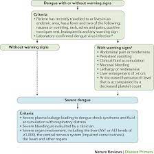 Dengue Infection Nature Reviews Disease Primers