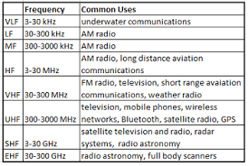 Radio Wave Definition Spectrum Uses Video Lesson