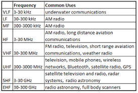 radio wave definition spectrum uses video lesson