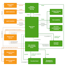 Corporate Governance Structure