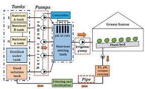Method Of Pump Pipe And Tank Selection For Aeroponic Nutrient Management Systems Based On Crop Requirements Journal Of Agricultural Engineering