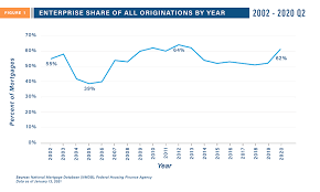 How does fannie mae work. Blog Federal Housing Finance Agency What Types Of Mortgages Do Fannie Mae And Freddie Mac Acquire