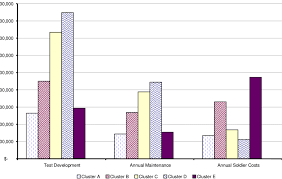 Total Program Costs Including Army Wide And Mos Testing