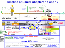 Book Of Revelation Timeline Chart Interpretations A