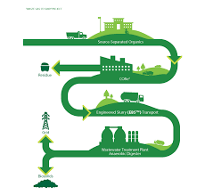 Prevent Recover Recycle Finding Solutions For Food Waste Food Waste Ghg Emissions Prevention