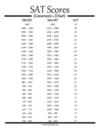 29 Sat Act Math Conversion Chart Conversion Math Sat Chart Act